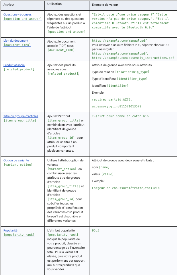 Tableau des 6 nouveaux attributs du flux Google Merchant Center : question_and_answer, document_link, related_product, item_group_title, variant_option et popularity_rank, avec leur utilisation et un exemple de valeur.