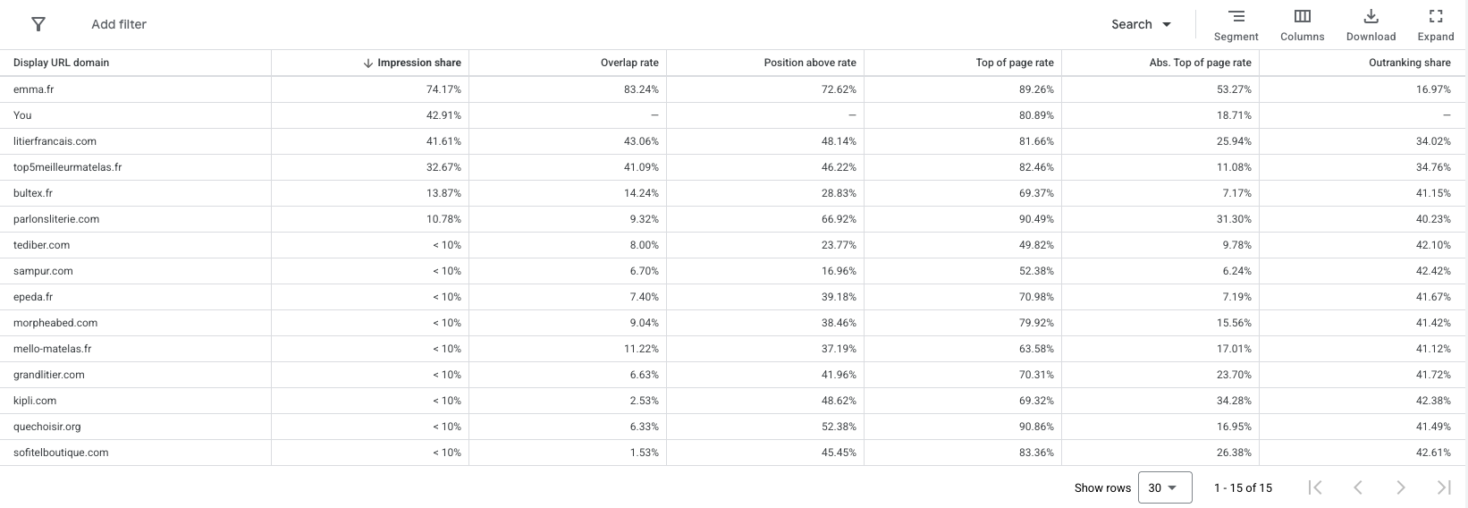 Extrait du rapport Auction insights dans Google Ads