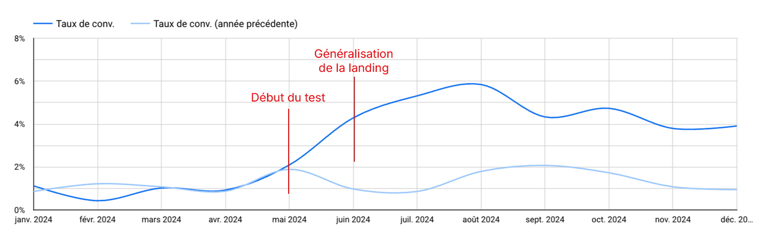 Évolution du taux de conversion de la campagne sur douze mois, comparée à la même période l’année précédente, avec le début du test A/B et la généralisation de la landing page repérés sur la courbe