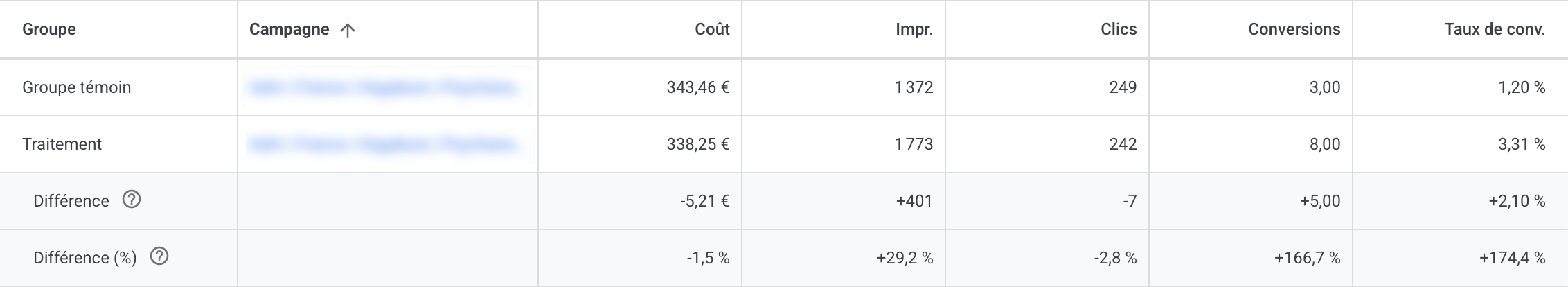 Résultat d’une expérimentation Google Ads comparant la page d’origine et la page dédiée : coût, clics, conversions et taux de conversion des deux groupes