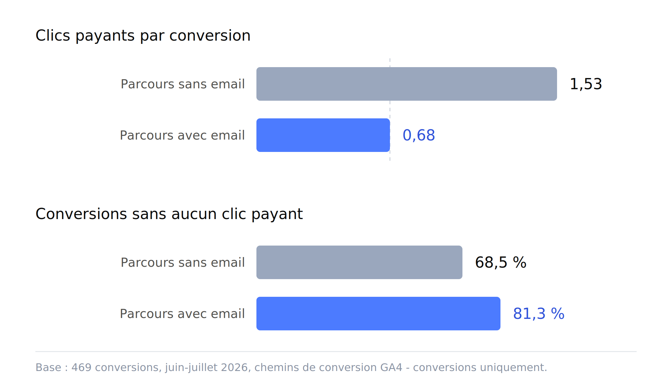 Comparaison des parcours de conversion avec et sans email : nombre de clics payants par conversion et part des conversions sans aucun clic payant