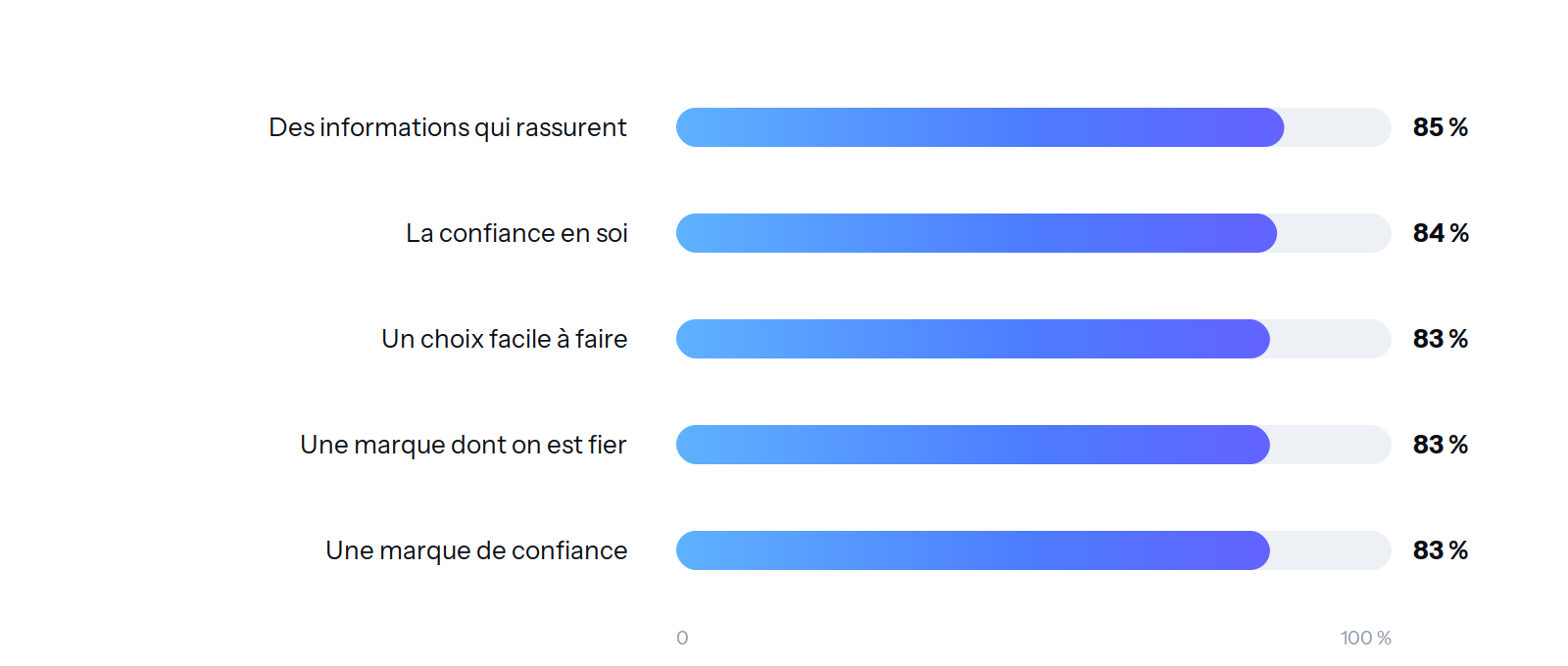 Les cinq attributs émotionnels qui déterminent le choix d’une marque, avec leur score